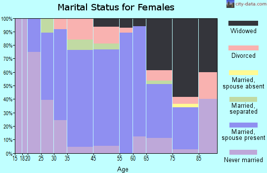 North Apollo marital status for females