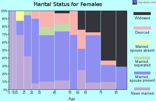 North Belle Vernon marital status for females