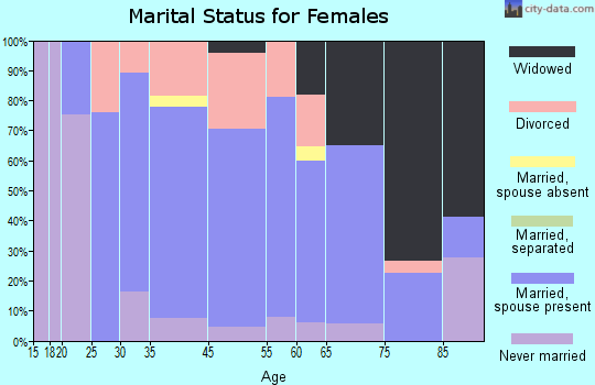 North Catasauqua marital status for females