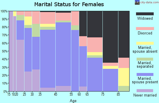 North East marital status for females
