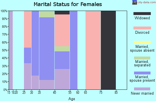 Fruitdale marital status for females