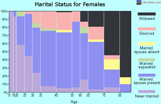 Northumberland marital status for females
