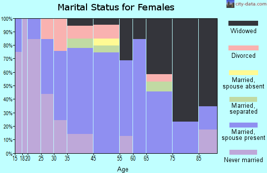 North Vandergrift-Pleasant View marital status for females