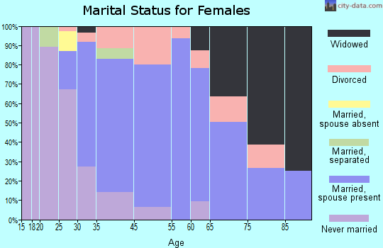North Wales marital status for females