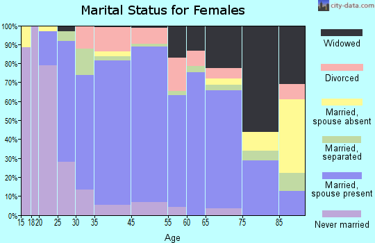 Northwest Harborcreek marital status for females