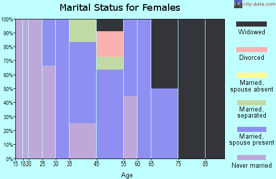 Nuremberg marital status for females