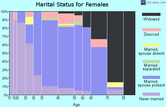 Oakdale marital status for females