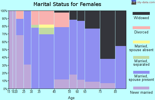Oak Hills marital status for females