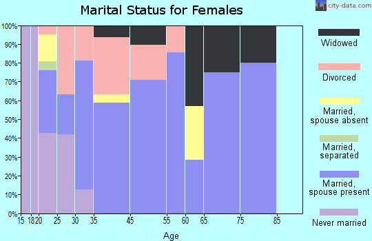 Oakland marital status for females