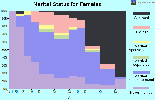 Oakmont marital status for females