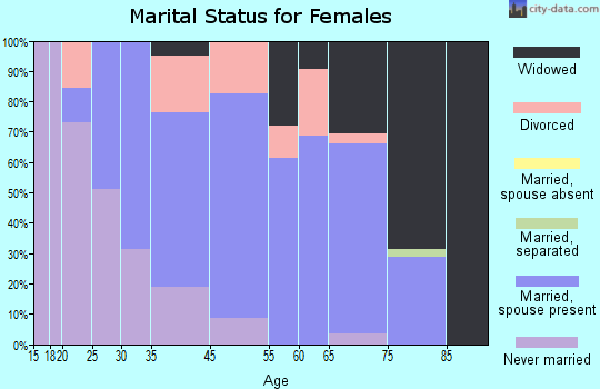 Oakwood marital status for females