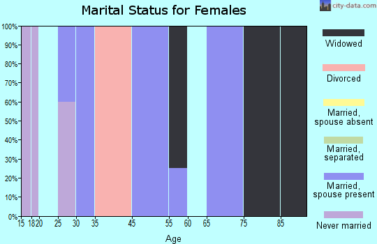Ohiopyle marital status for females