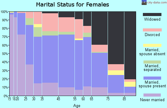 Oil City marital status for females