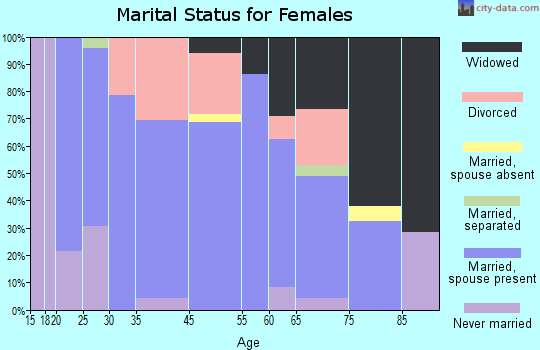 Oklahoma marital status for females