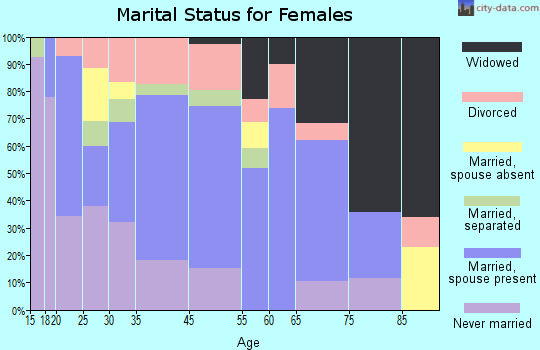 Oliver marital status for females