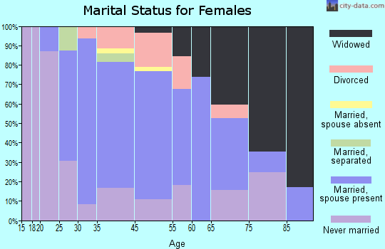 Olyphant marital status for females