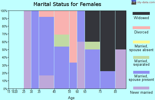Oneida marital status for females