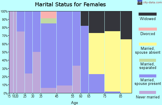 Orangeville marital status for females