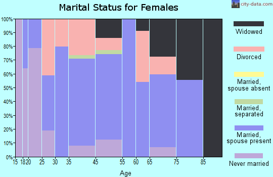 Orchard Hills marital status for females