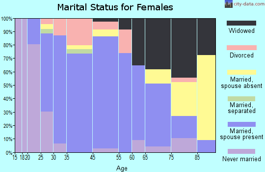 Orwigsburg marital status for females