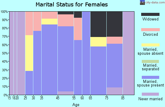 Osborne marital status for females
