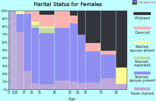 Osceola Mills marital status for females
