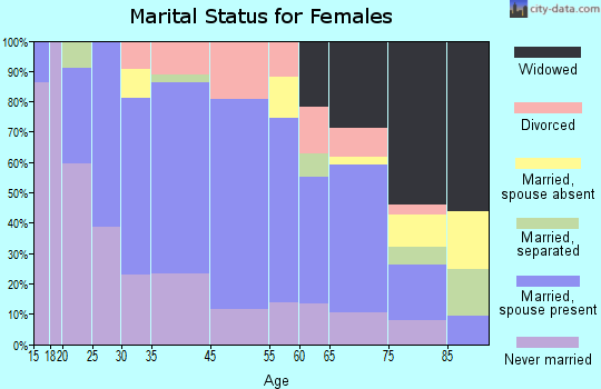 Oxford marital status for females