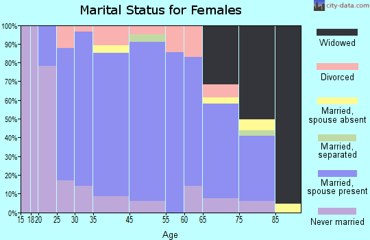 Palmer Heights marital status for females