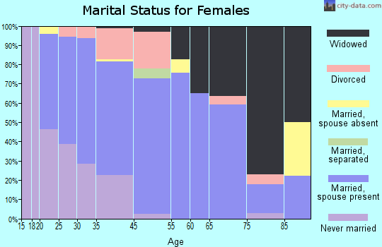 Palmerton marital status for females