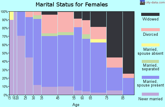 Palmyra marital status for females