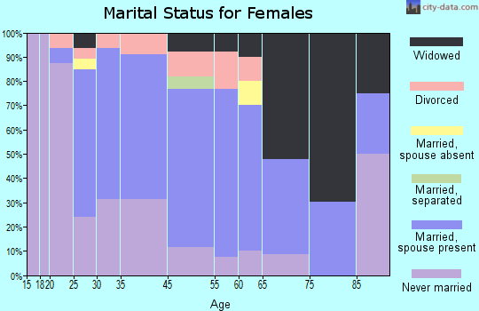Palo Alto marital status for females