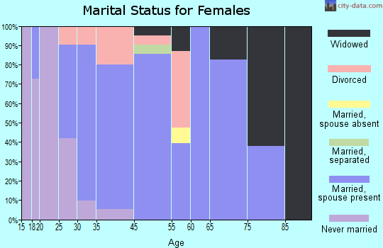 Paradise marital status for females