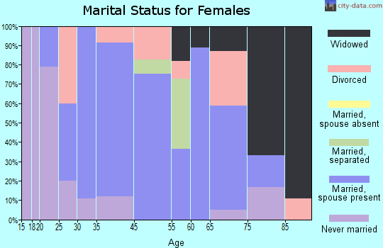 Parker marital status for females