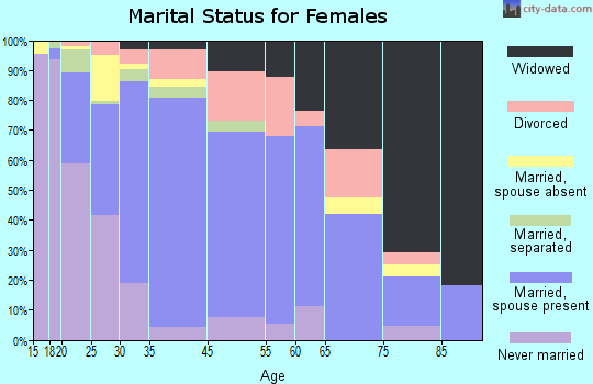 Garden Acres marital status for females