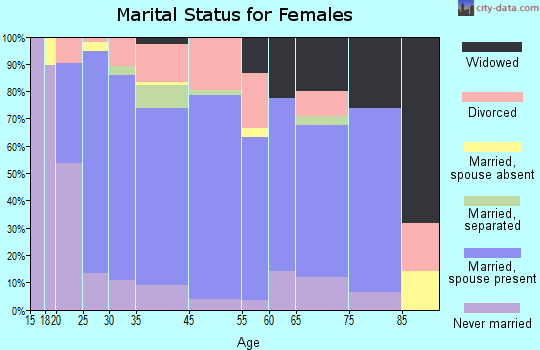 Parkville marital status for females