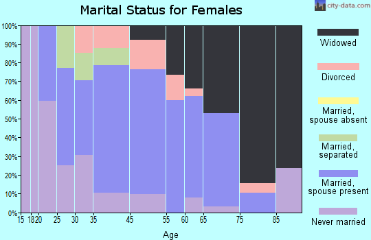 Patton marital status for females