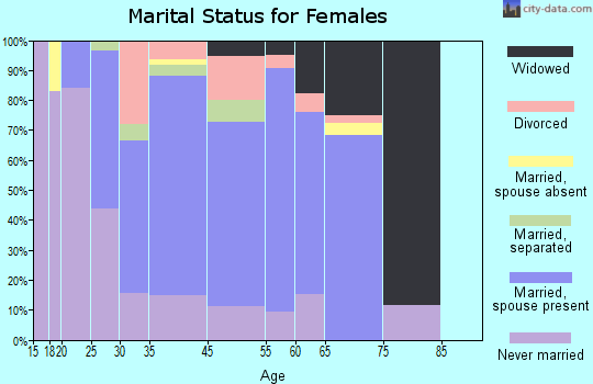 Paxtonia marital status for females