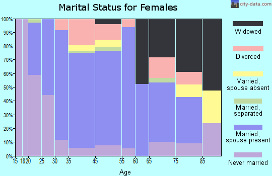 Pen Argyl marital status for females