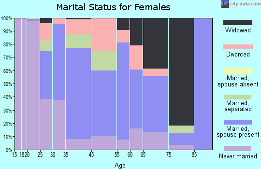 Penndel marital status for females