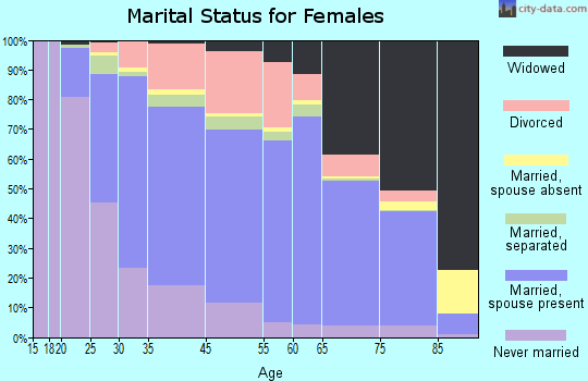 Penn Hills marital status for females