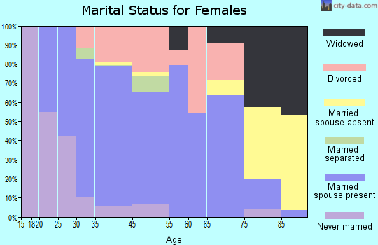 Pennsburg marital status for females