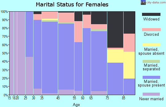 Penn Wynne marital status for females