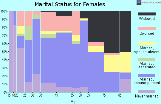 Guntersville marital status for females