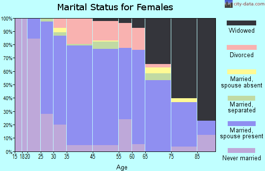 Perkasie marital status for females