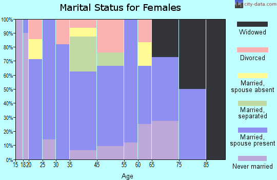 Petersburg marital status for females