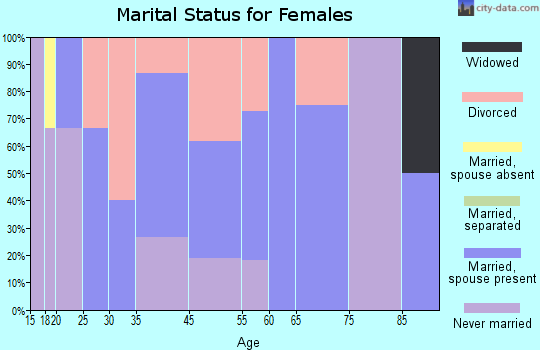 Petrolia marital status for females