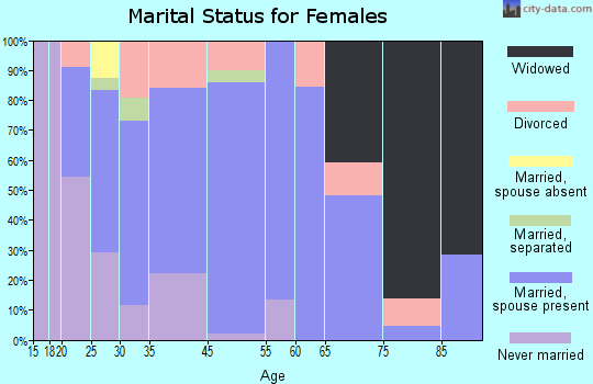 Picture Rocks marital status for females