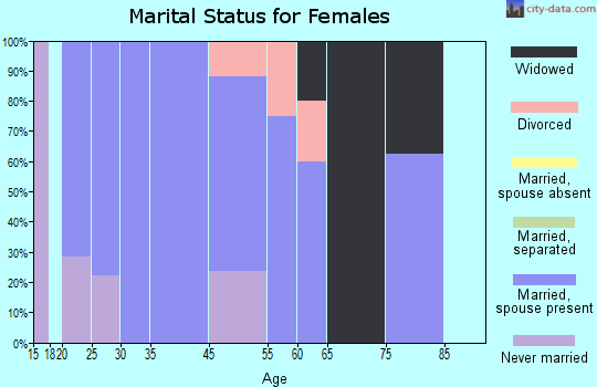 Pine Glen marital status for females