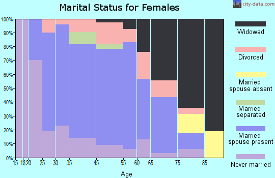 Pine Grove marital status for females