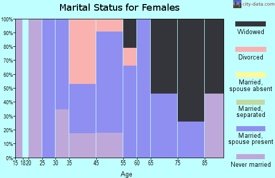 Pine Grove Mills marital status for females